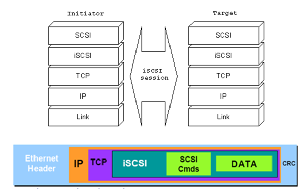 Linux上配置使用iSCSI